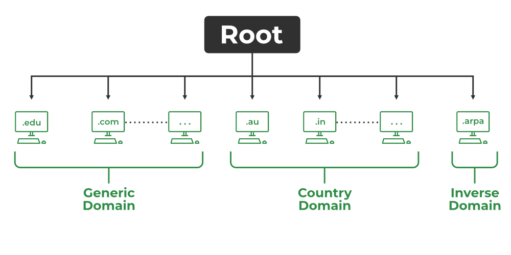 How DNS Operates: A Hierarchical Structure